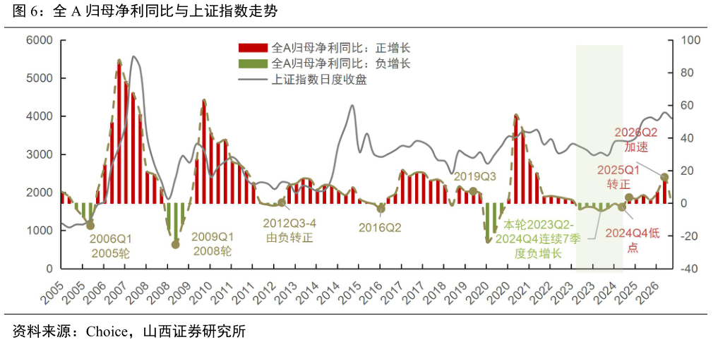 你知道全 A 归母净利同比与上证指数走势