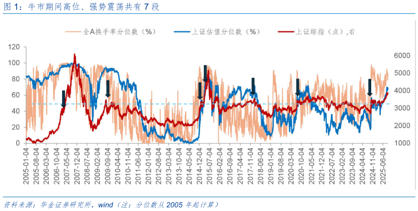 想问下各位网友牛市期间高位、强势震荡共有 7 段