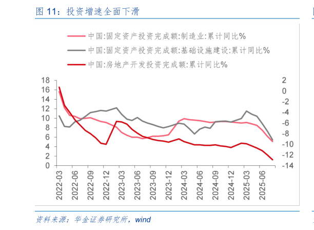 你知道投资增速全面下滑