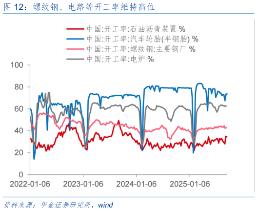 谁知道螺纹钢、电路等开工率维持高位