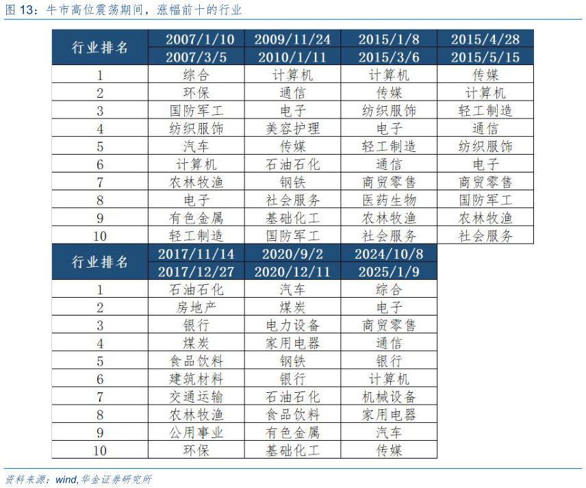 想关注一下牛市高位震荡期间，涨幅前十的行业
