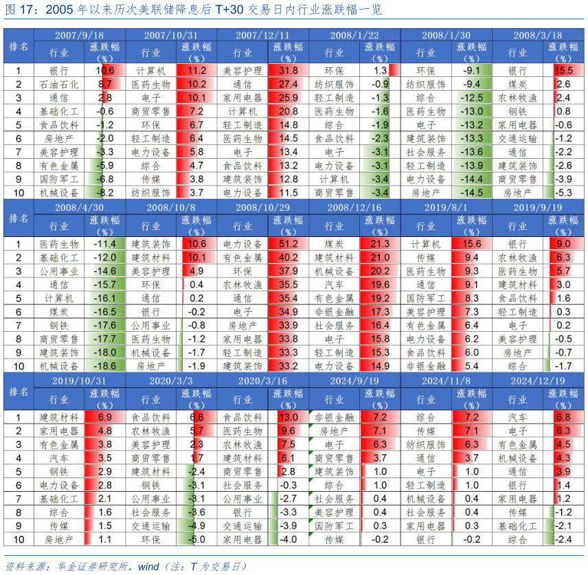 如何了解2005 年以来历次美联储降息后 T30 交易日内行业涨跌幅一览