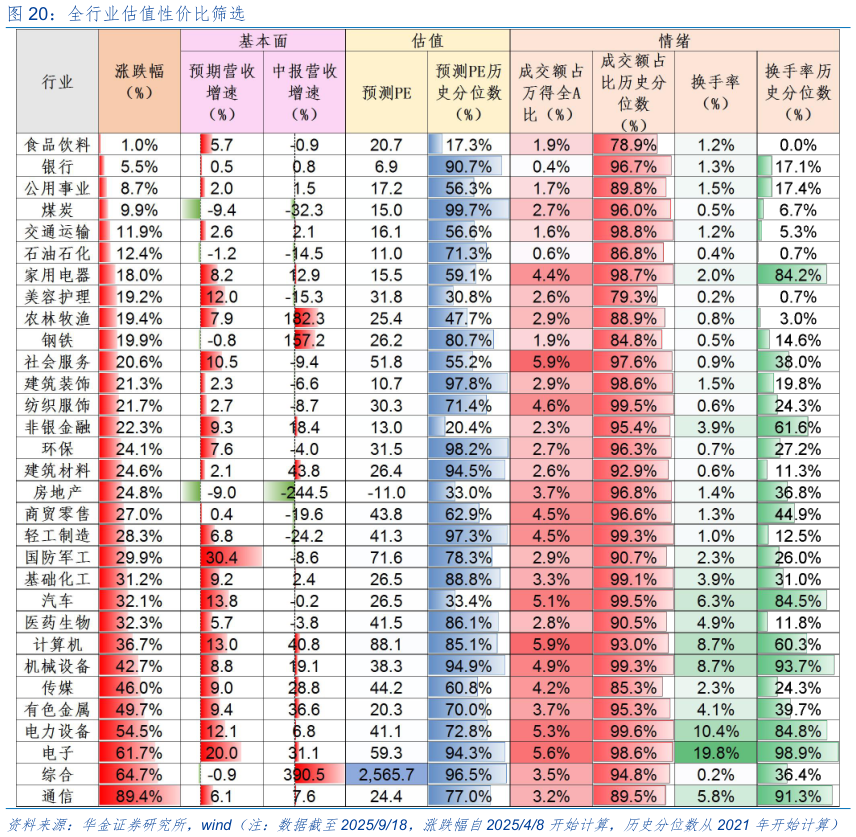 如何了解全行业估值性价比筛选