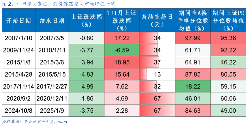 咨询下各位牛市期间高位、强势震荡期间市场特征一览