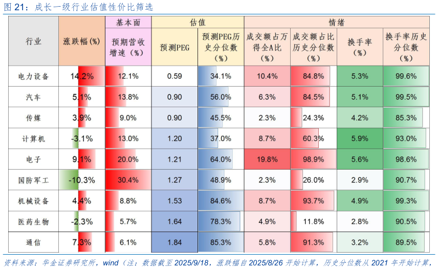 如何了解成长一级行业估值性价比筛选