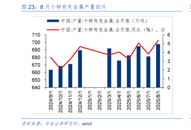 谁能回答8 月十种有色金属产量回升
