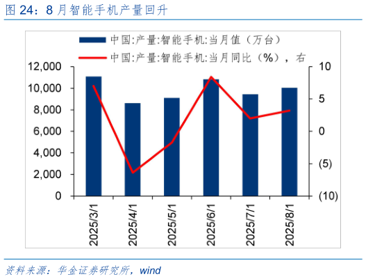 如何了解8 月智能手机产量回升