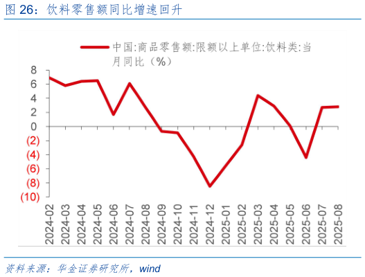 想问下各位网友饮料零售额同比增速回升