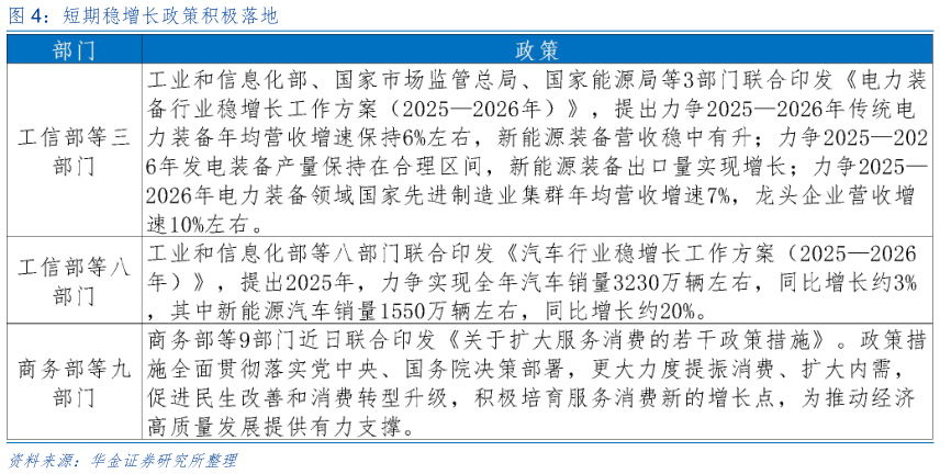 想关注一下短期稳增长政策积极落地