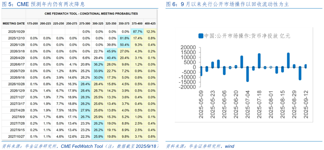 如何解释CME 预测年内仍有两次降息9 月以来央行公开市场操作以回收流动性为主