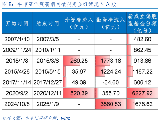 如何解释牛市高位震荡期间微观资金继续流入 A 股