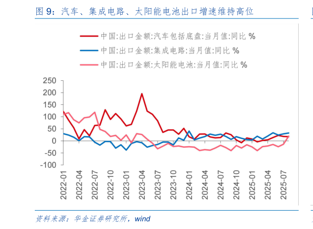如何才能汽车、集成电路、太阳能电池出口增速维持高位