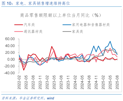 如何看待家电、家具销售增速维持高位