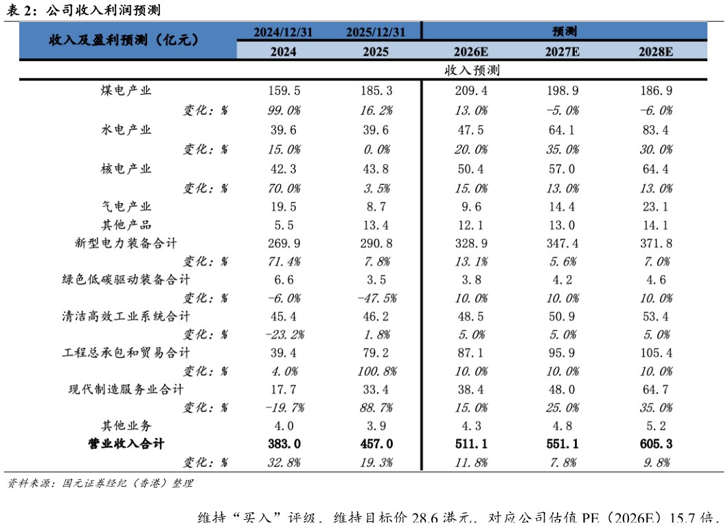 各位网友请教一下公司收入利润预测