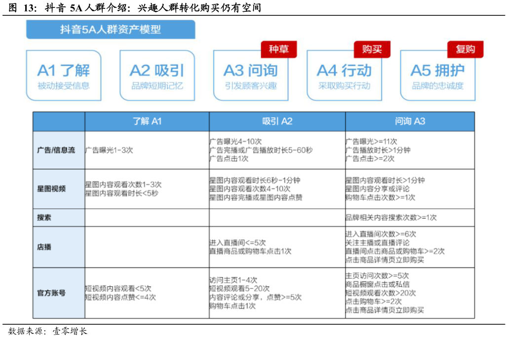 如何解释抖音 5A 人群介绍：兴趣人群转化购买仍有空间