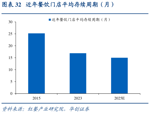 如何才能近年餐饮门店平均存续周期（月）?