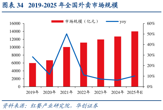 如何看待2019-2025 年全国外卖市场规模?