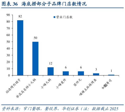 如何看待海底捞部分子品牌门店数情况?