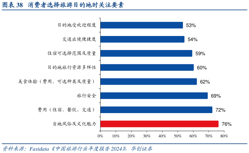 各位网友请教一下消费者选择旅游目的地时关注要素?