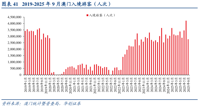 谁能回答2019-2025 年 9 月澳门入境游客（人次）?