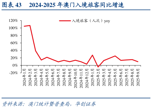 咨询大家2024-2025 年澳门入境旅客同比增速?