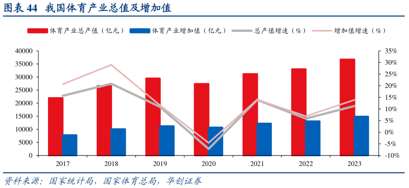 我想了解一下我国体育产业总值及增加值?