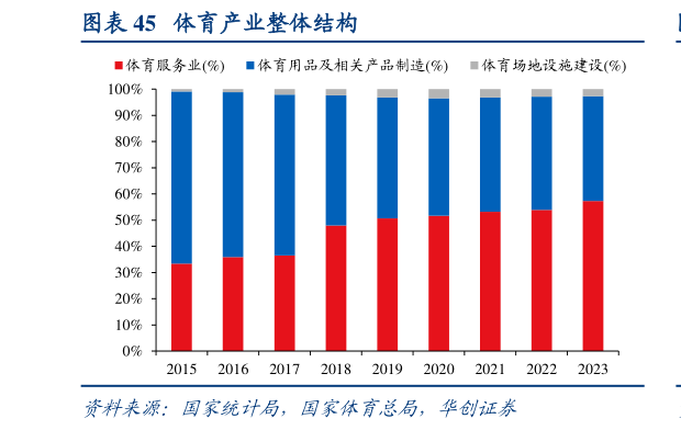 如何解释体育产业整体结构?