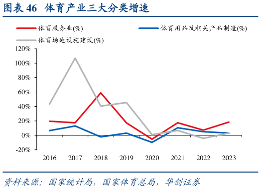 咨询大家体育产业三大分类增速?