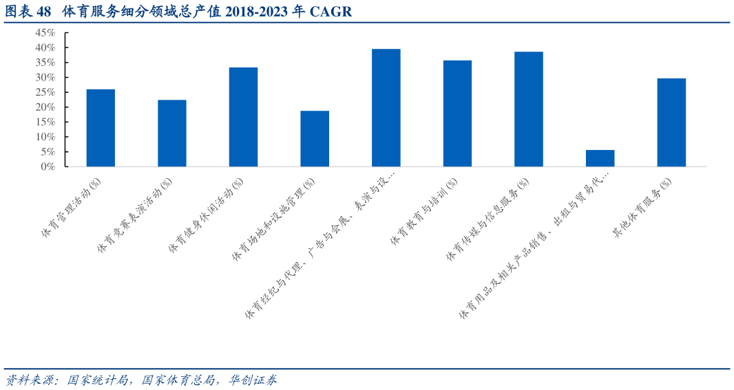 如何了解体育服务细分领域总产值 2018-2023 年 CAGR?