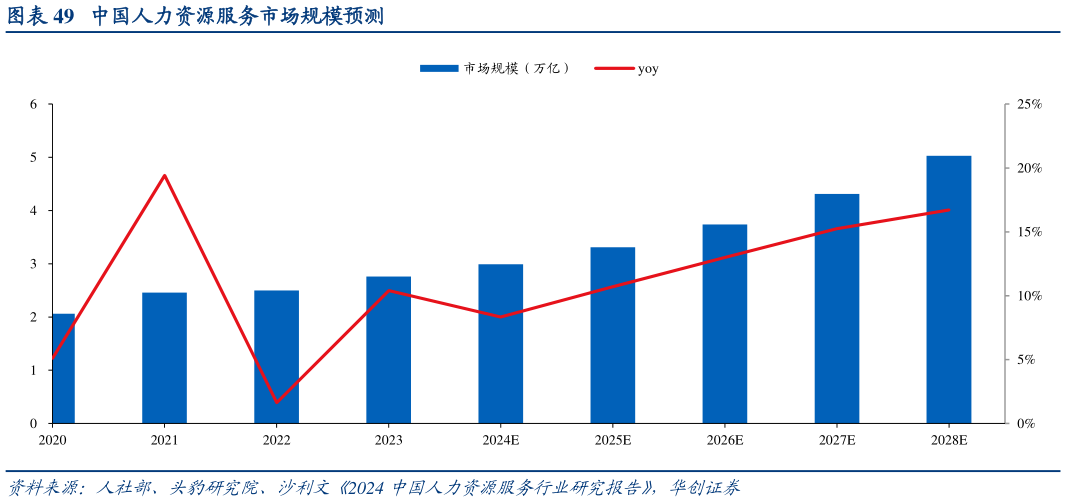 想关注一下中国人力资源服务市场规模预测?