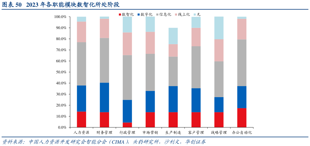 如何解释2023 年各职能模块数智化所处阶段?