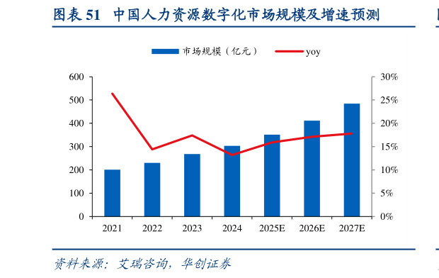 怎样理解中国人力资源数字化市场规模及增速预测?