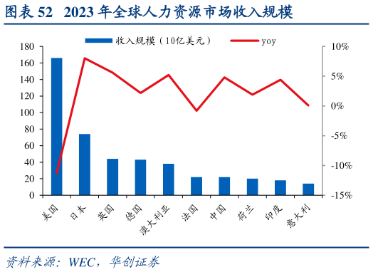 请问一下2023 年全球人力资源市场收入规模?