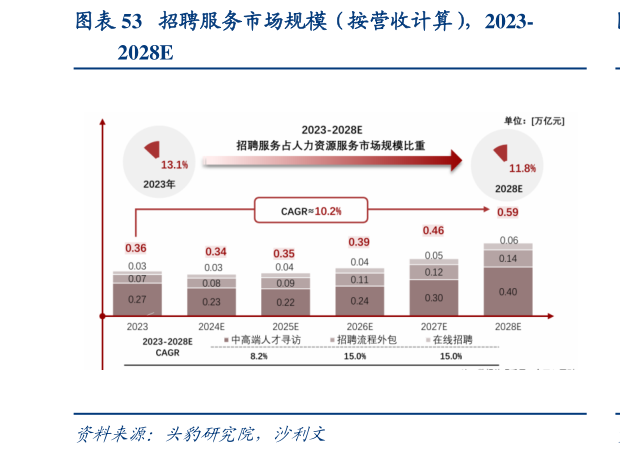 谁知道招聘服务市场规模（按营收计算），2023-?