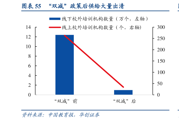 想关注一下“双减”政策后供给大量出清?