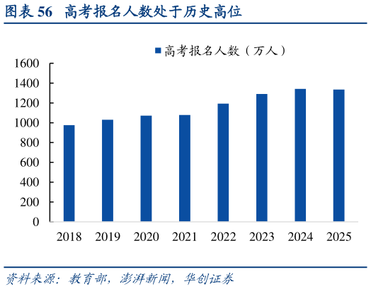 咨询大家高考报名人数处于历史高位?