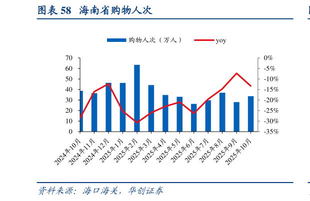 如何解释海南省购物人次?