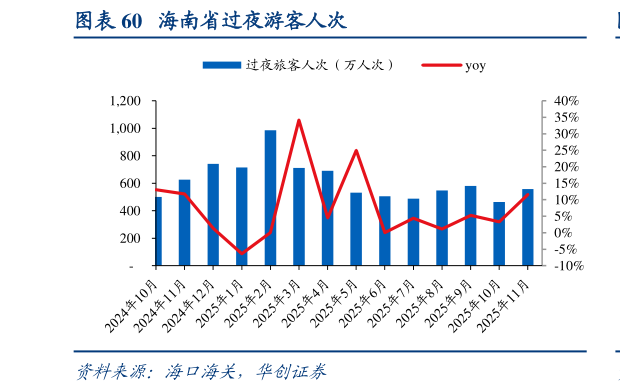 如何解释海南省过夜游客人次?