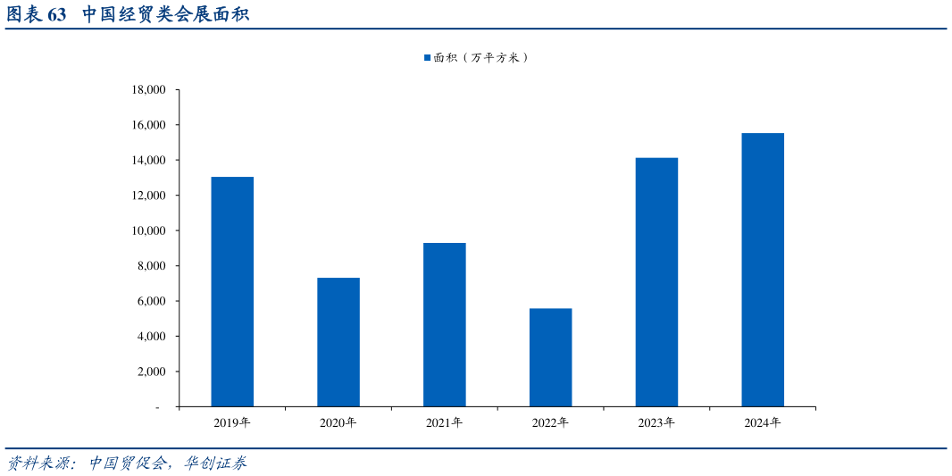 谁知道中国经贸类会展面积?