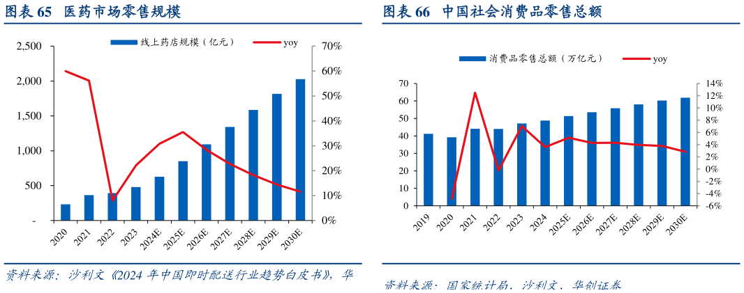 如何才能医药市场零售规模中国社会消费品零售总额?