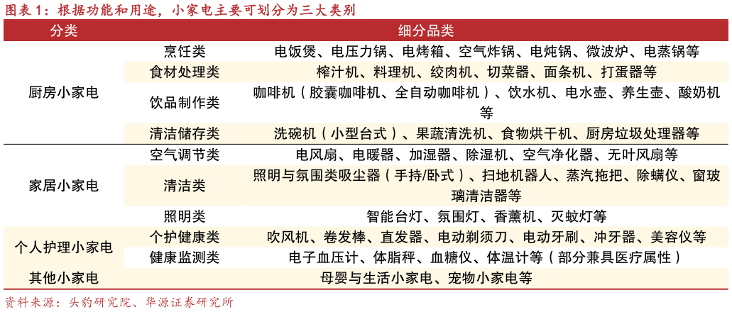 谁知道根据功能和用途，小家电主要可划分为三大类别