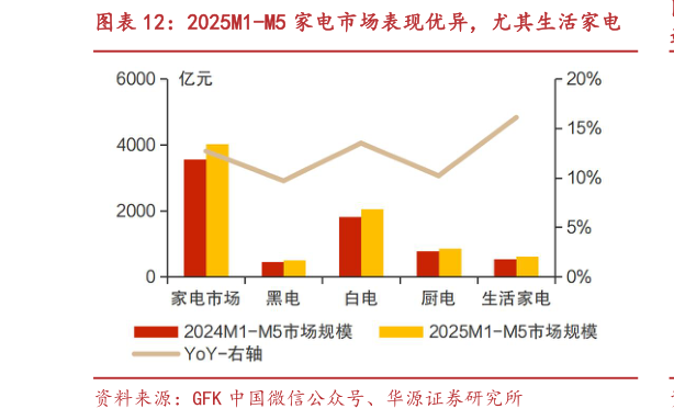 谁知道2025M1-M5 家电市场表现优异，尤其生活家电