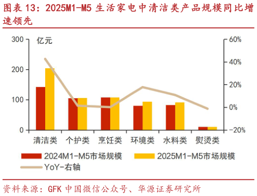 怎样理解2025M1-M5 生活家电中清洁类产品规模同比增