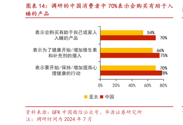 谁能回答调研的中国消费者中 70%表示会购买有助于入