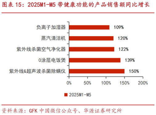 如何解释2025M1-M5 带健康功能的产品销售额同比增长