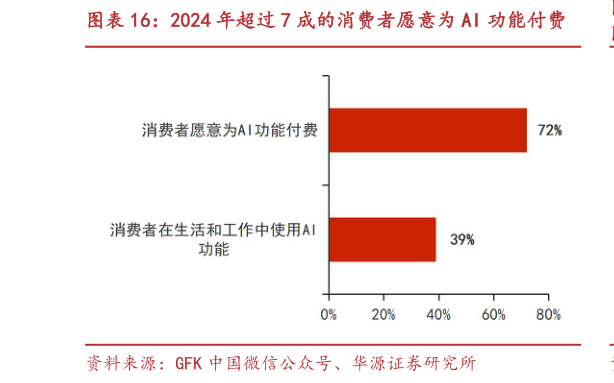 谁知道2024 年超过 7 成的消费者愿意为 AI 功能付费