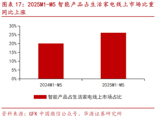 如何解释2025M1-M5 智能产品占生活家电线上市场比重