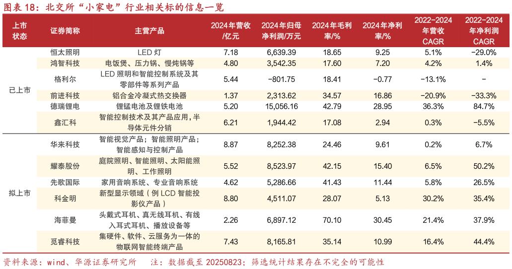 咨询下各位北交所“小家电”行业相关标的信息一览