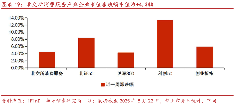 如何才能北交所消费服务产业企业市值涨跌幅中值为4.34%