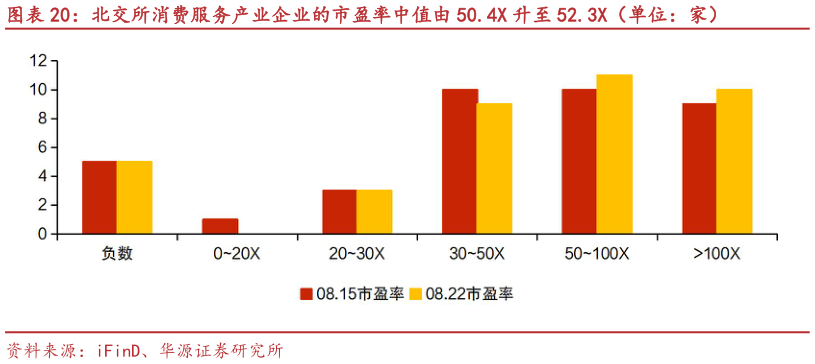 如何才能北交所消费服务产业企业的市盈率中值由 50.4X 升至 52.3X（单位：家）